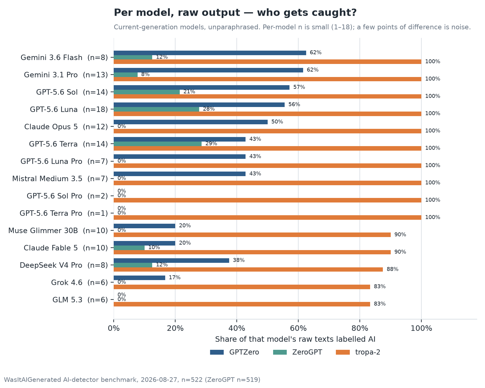 Horizontal bar chart of detection rate per current model on raw output. GPTZero ranges from 0% on GLM 5.3 and the GPT-5.6 Pro variants up to 62% on both Gemini models. ZeroGPT is 0% on eight of fifteen models and never above 29%. tropa-2 is between 83% and 100% on every model.